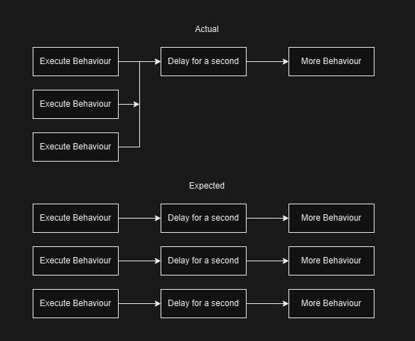 A screenshot showing the actual, versus expected behaviour of latent responses, if multiple chains could fly at the same time